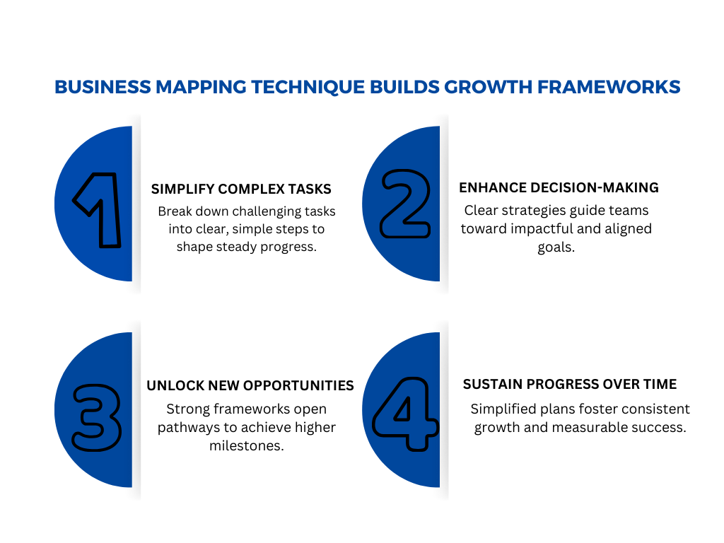 Business Mapping Technique